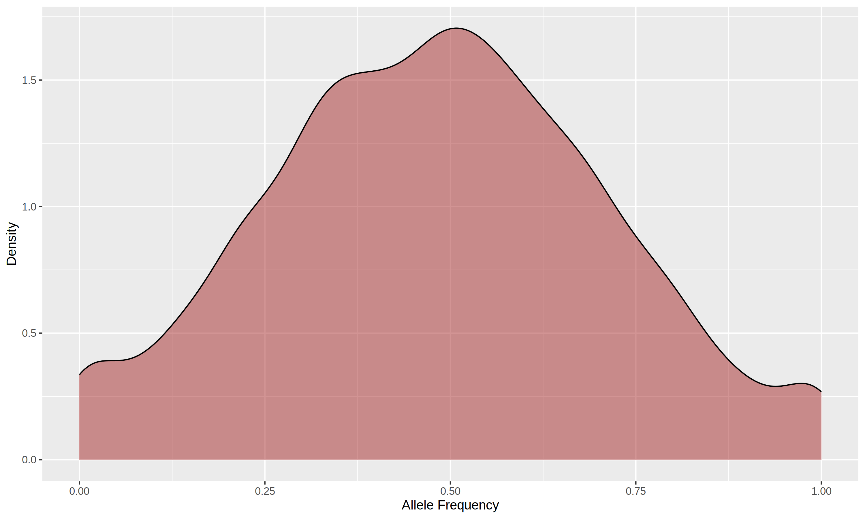 Density Plot for Breed1 in 5K